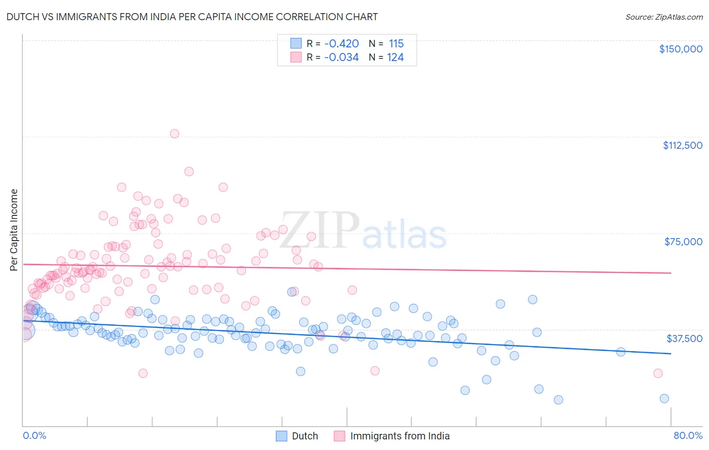 Dutch vs Immigrants from India Per Capita Income