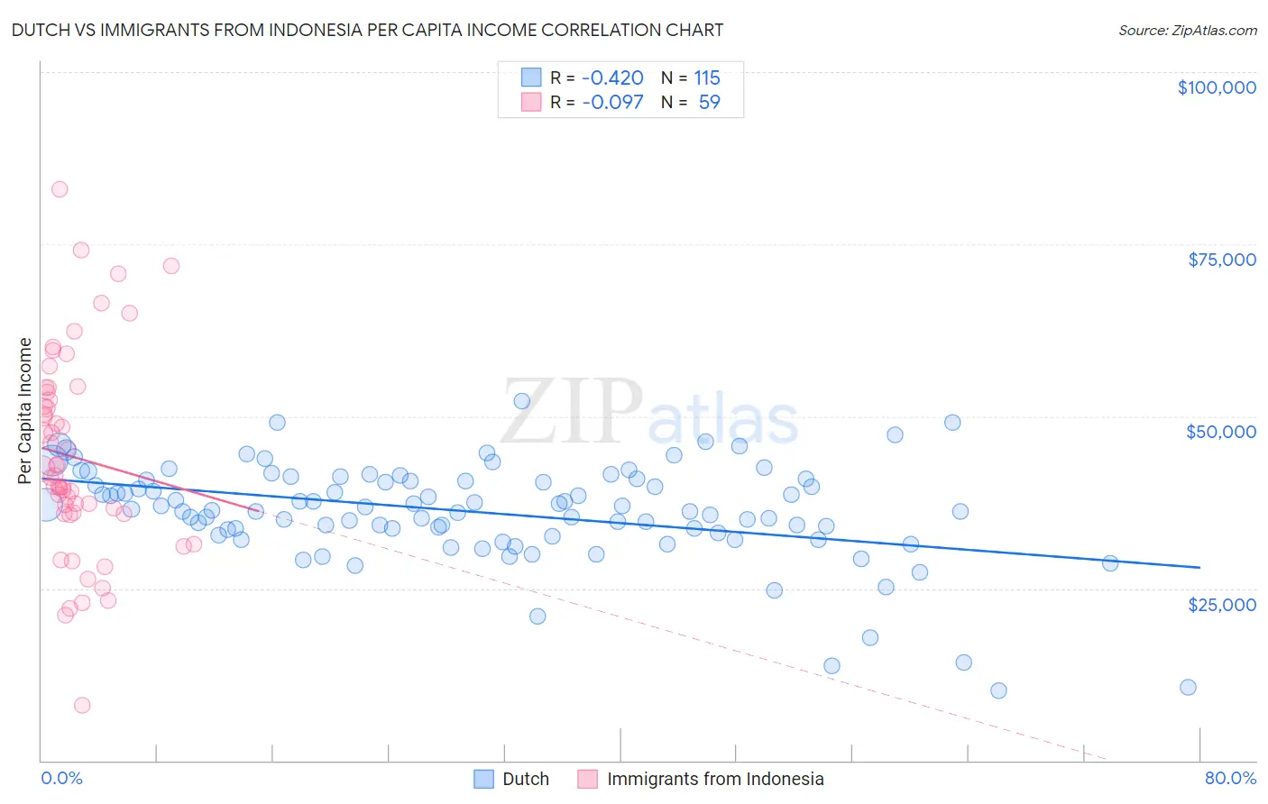 Dutch vs Immigrants from Indonesia Per Capita Income