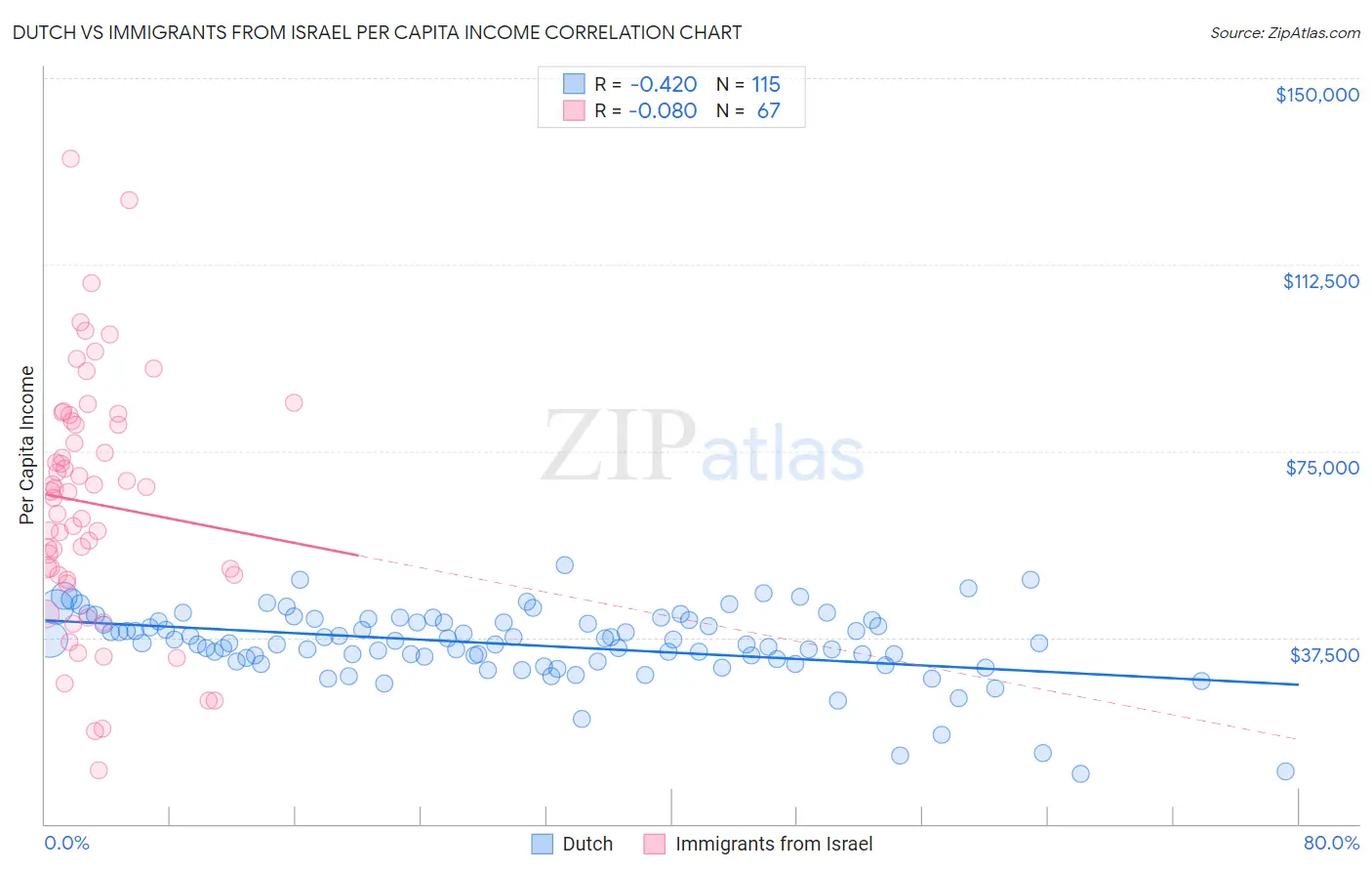 Dutch vs Immigrants from Israel Per Capita Income