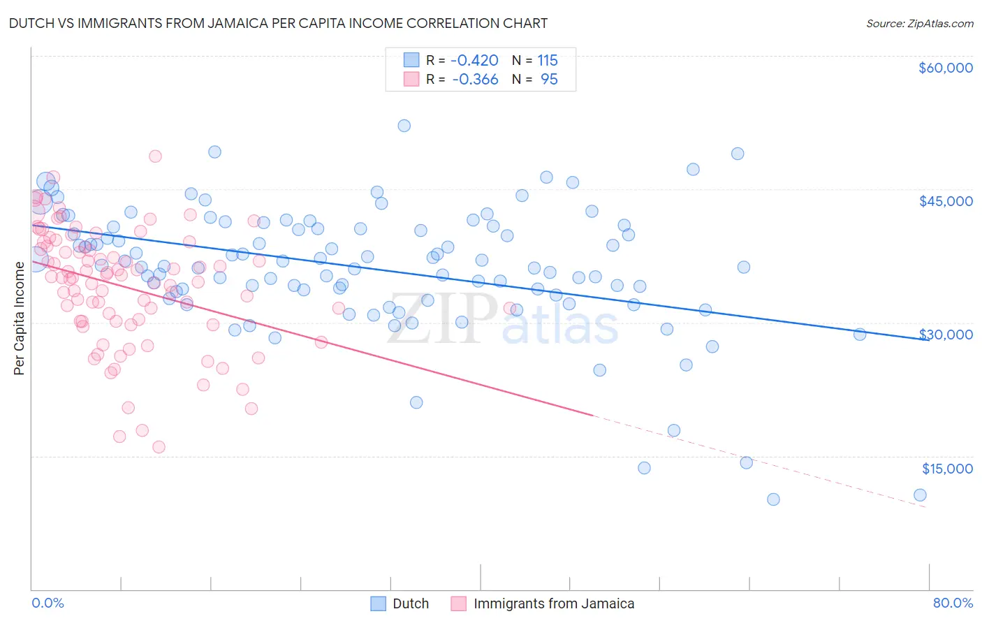 Dutch vs Immigrants from Jamaica Per Capita Income