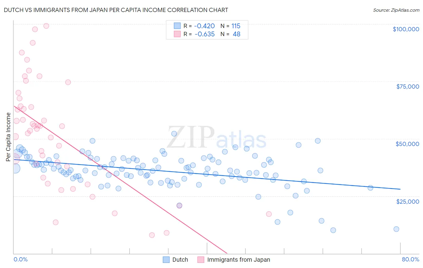 Dutch vs Immigrants from Japan Per Capita Income