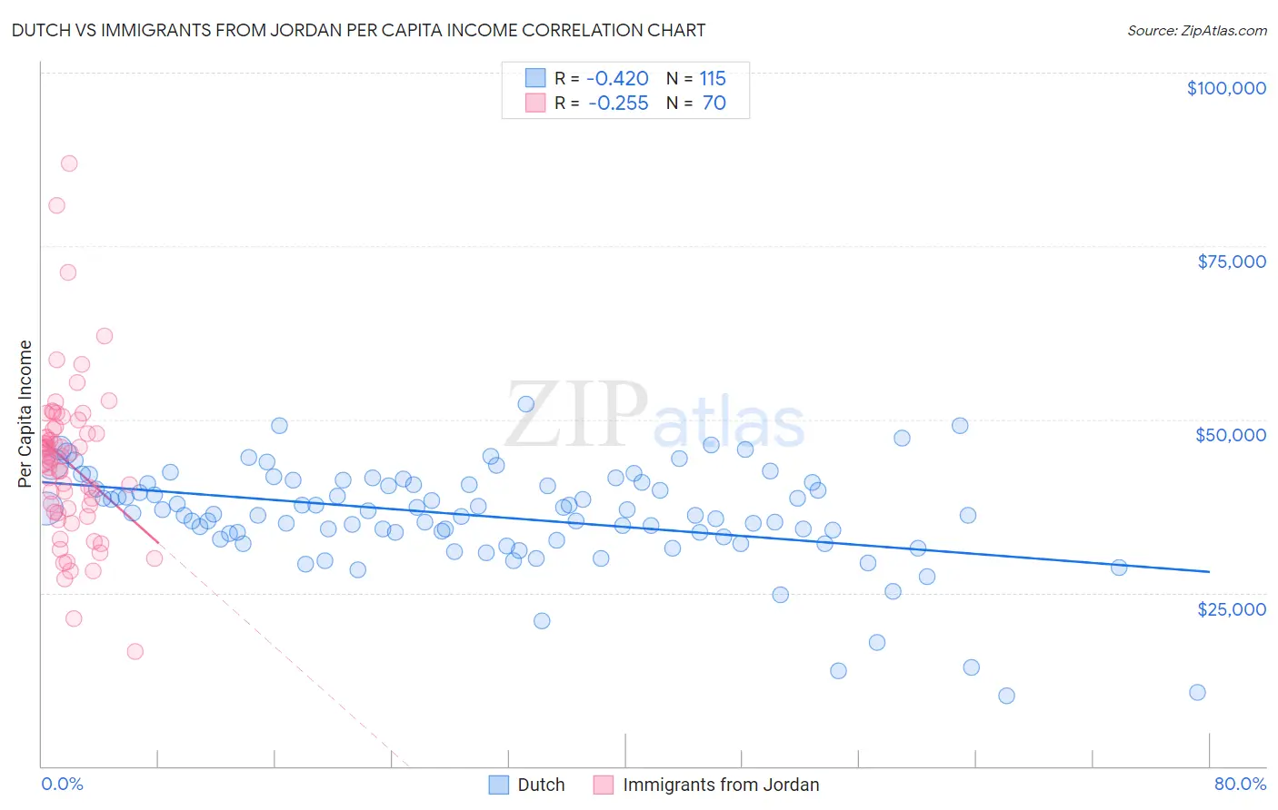 Dutch vs Immigrants from Jordan Per Capita Income