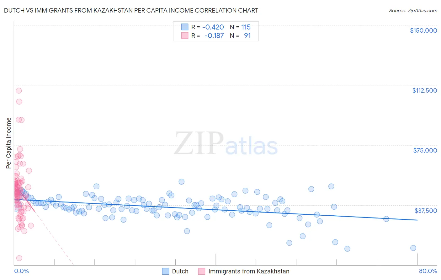 Dutch vs Immigrants from Kazakhstan Per Capita Income