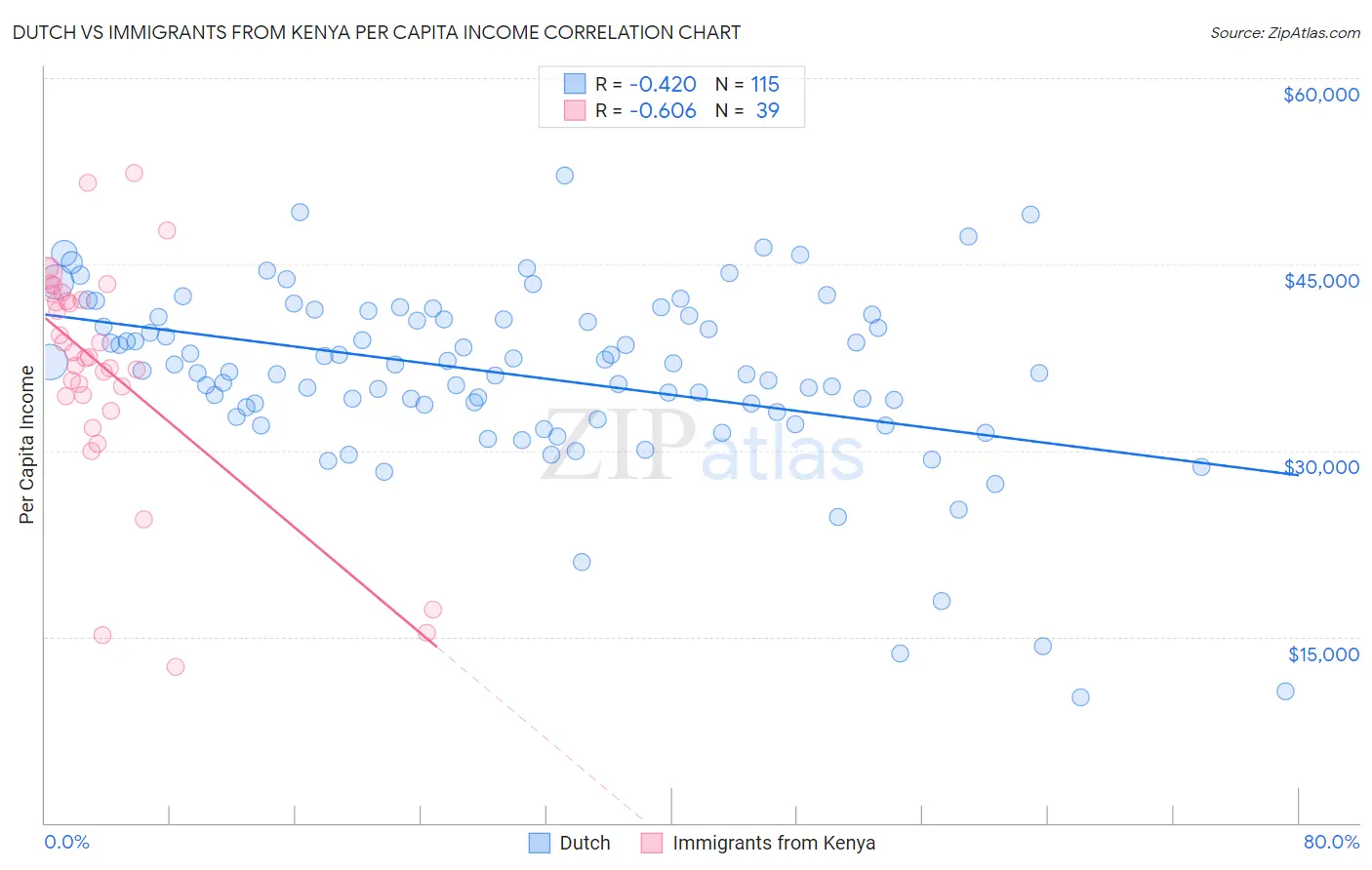 Dutch vs Immigrants from Kenya Per Capita Income