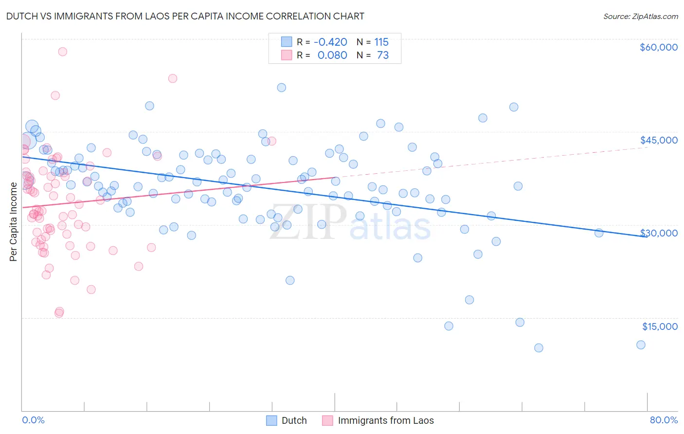 Dutch vs Immigrants from Laos Per Capita Income