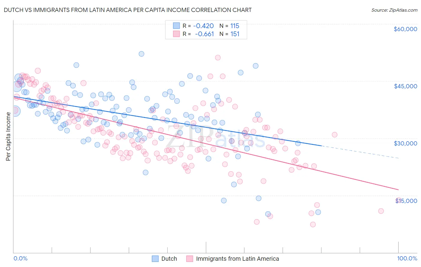 Dutch vs Immigrants from Latin America Per Capita Income