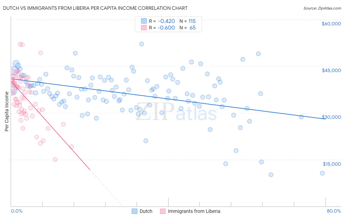 Dutch vs Immigrants from Liberia Per Capita Income