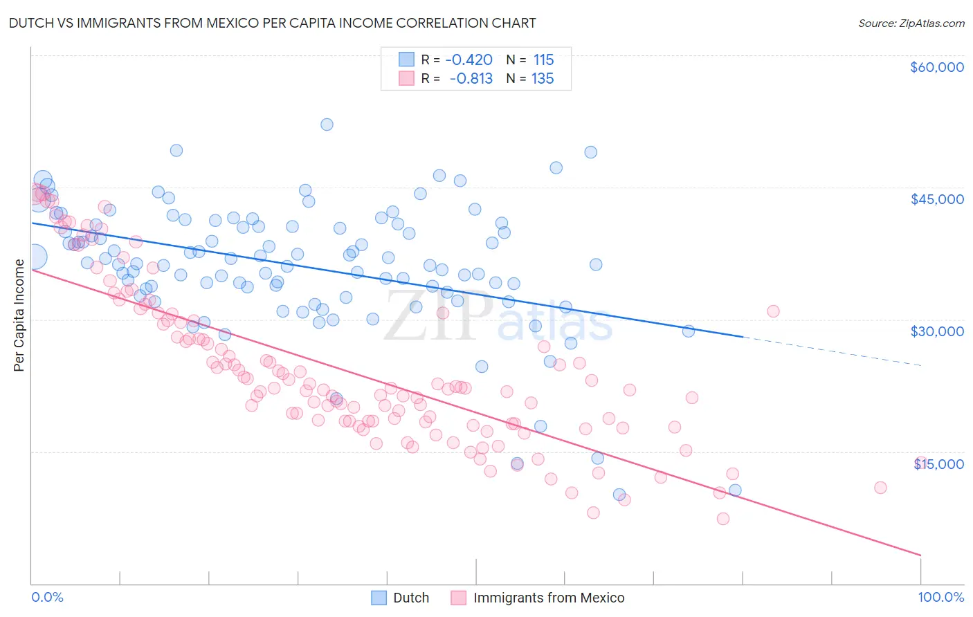 Dutch vs Immigrants from Mexico Per Capita Income