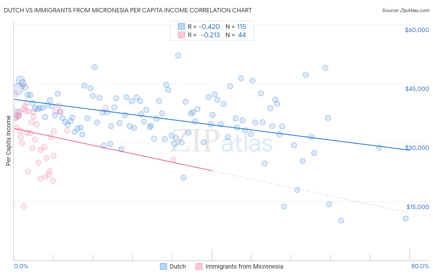 Dutch vs Immigrants from Micronesia Per Capita Income