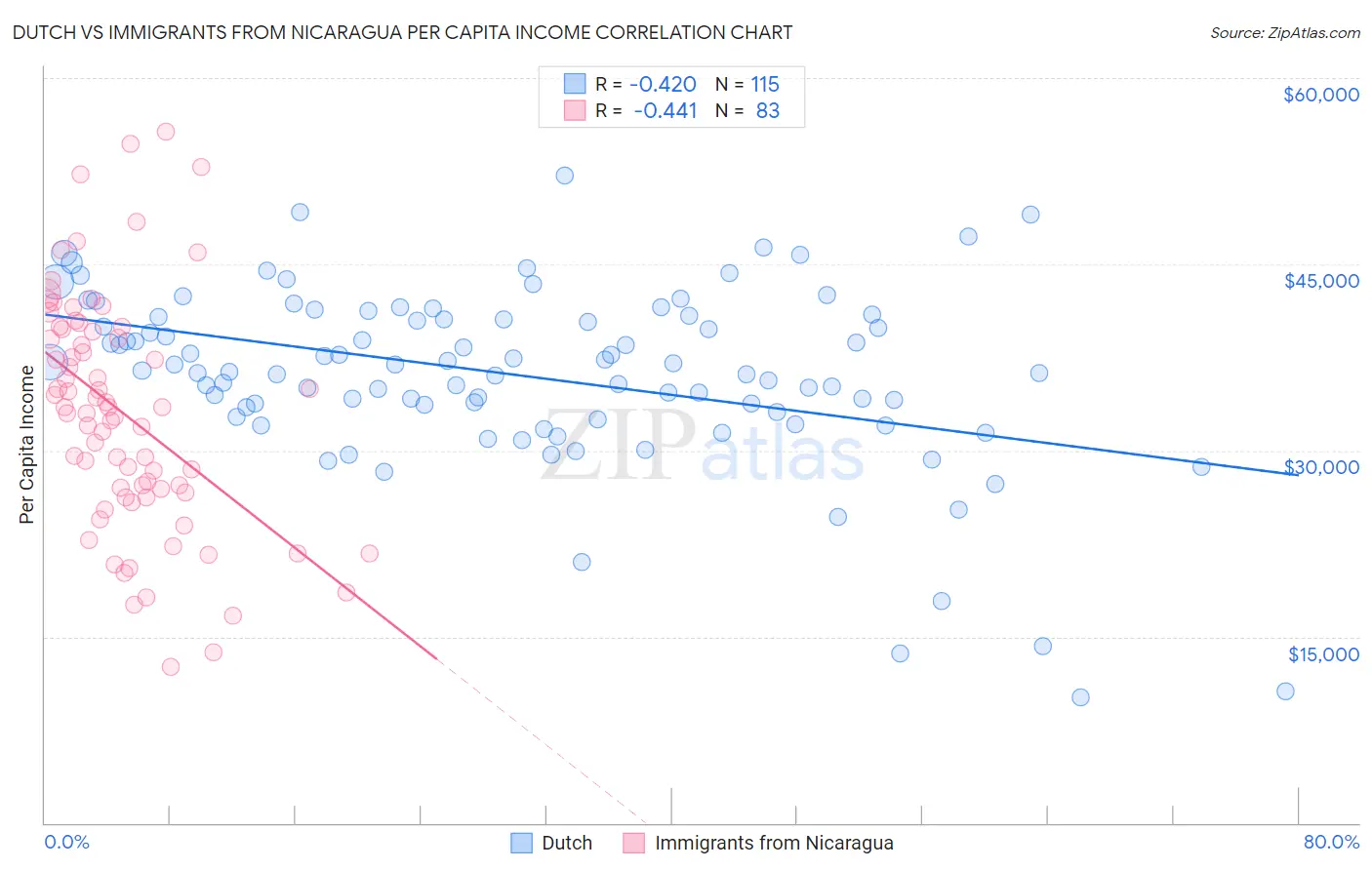 Dutch vs Immigrants from Nicaragua Per Capita Income