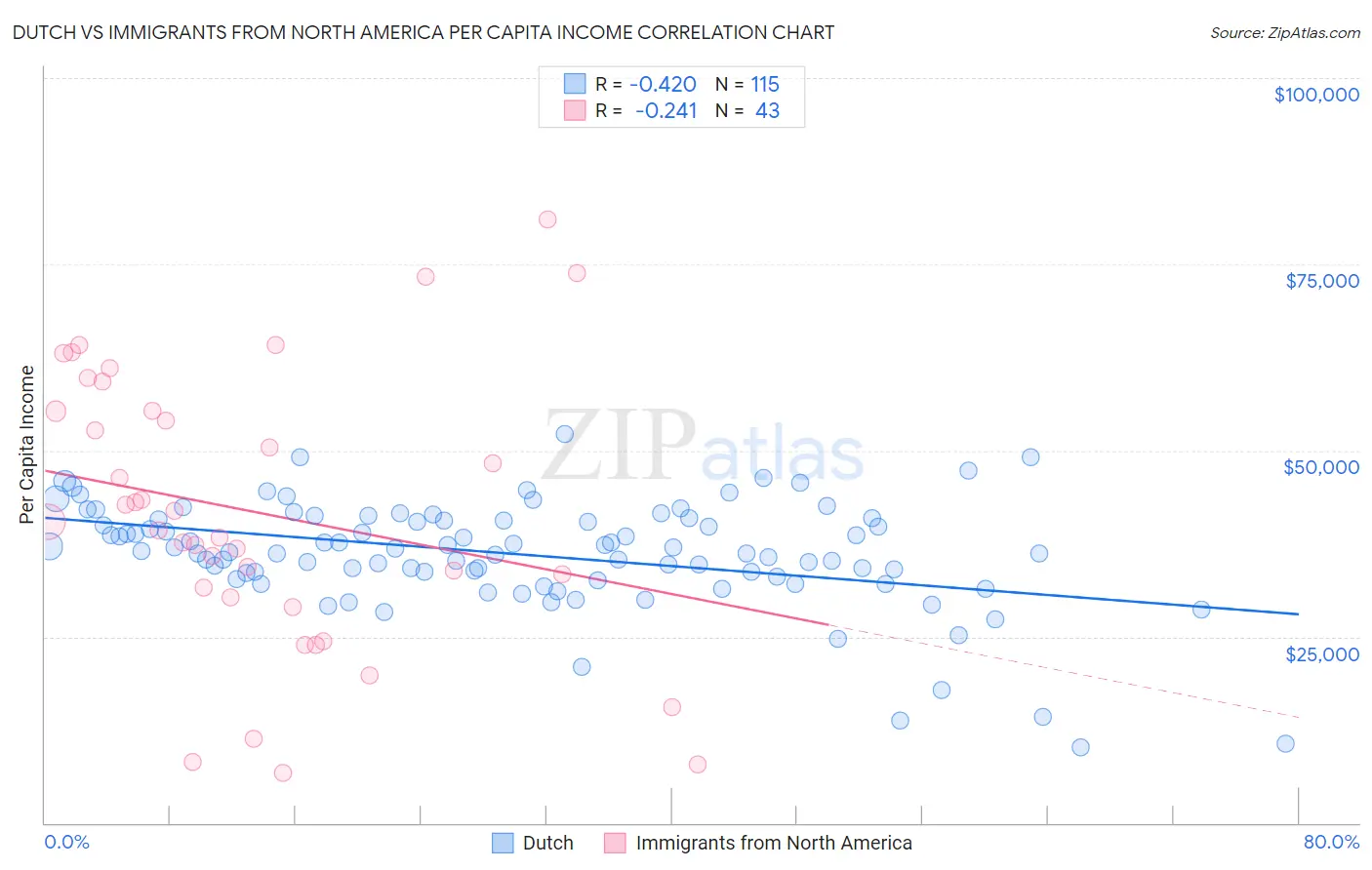 Dutch vs Immigrants from North America Per Capita Income