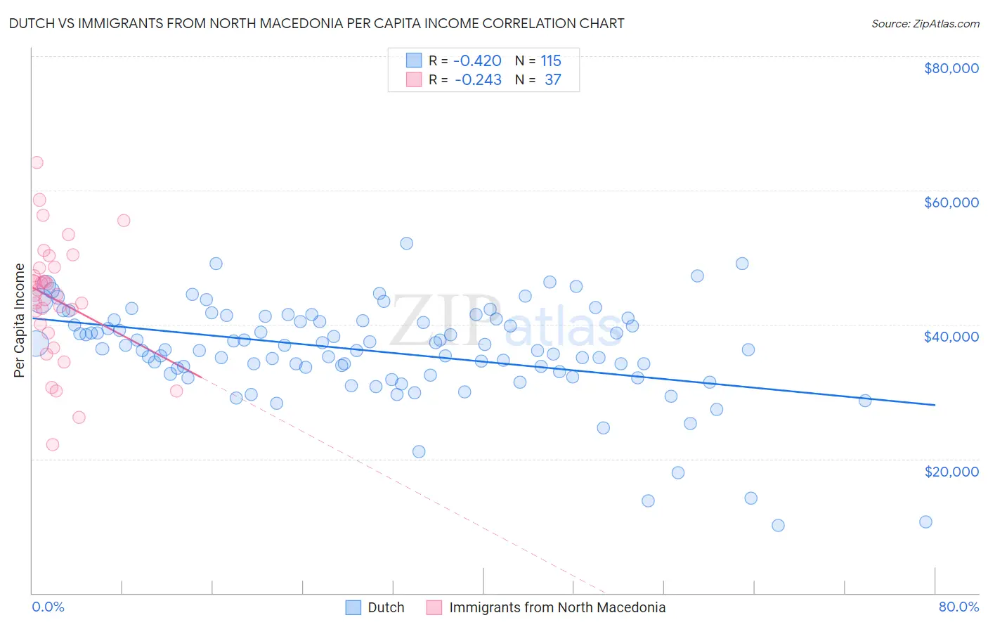 Dutch vs Immigrants from North Macedonia Per Capita Income