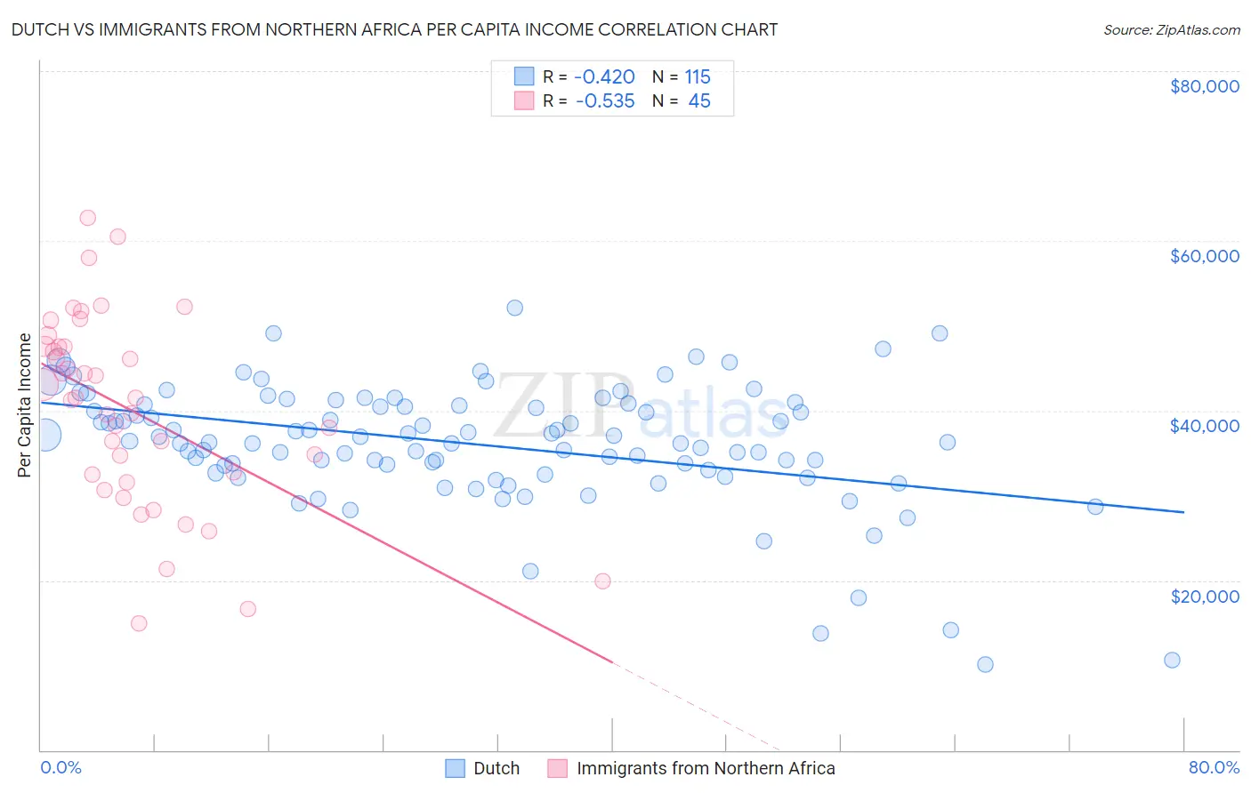 Dutch vs Immigrants from Northern Africa Per Capita Income