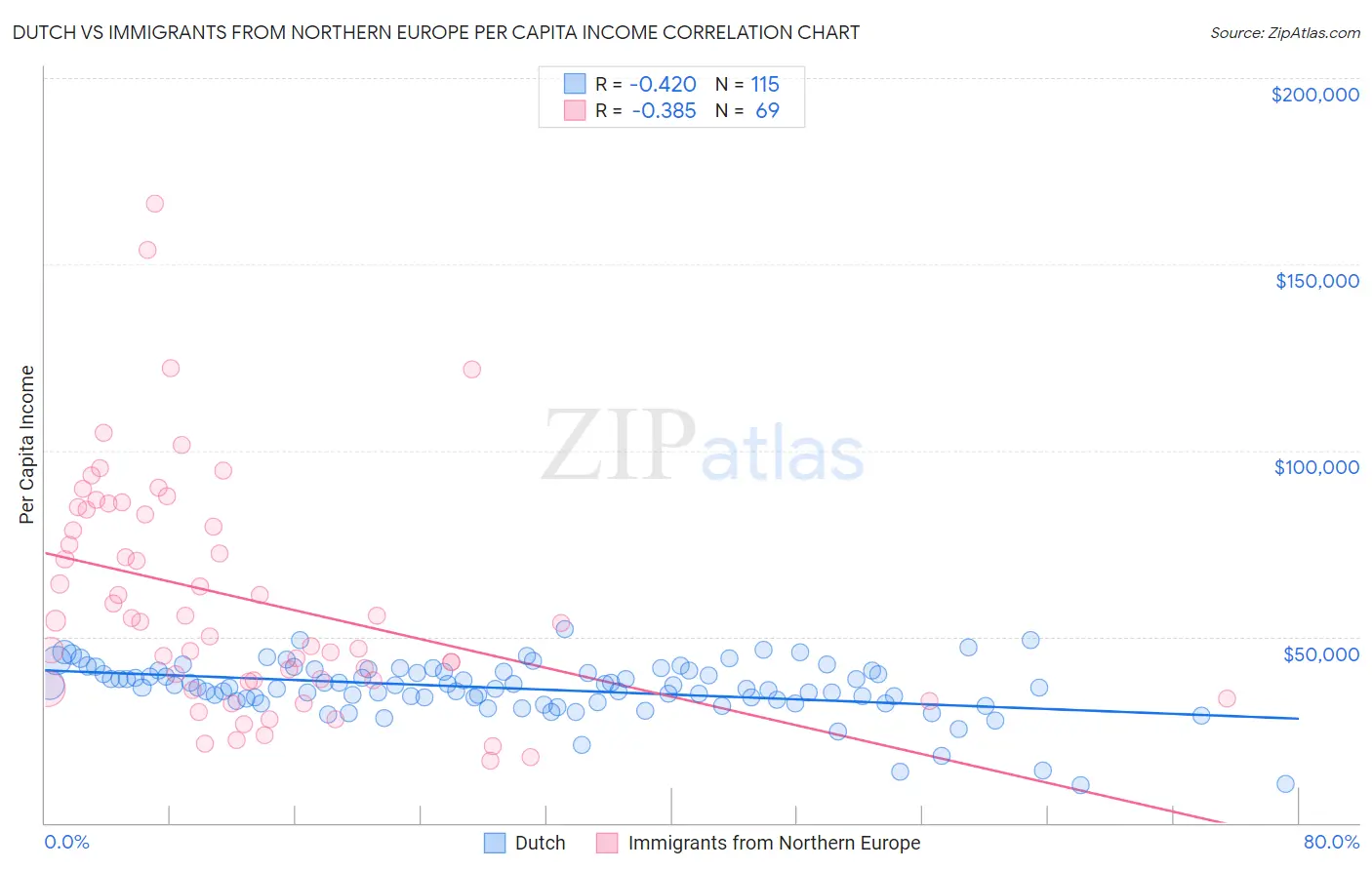 Dutch vs Immigrants from Northern Europe Per Capita Income