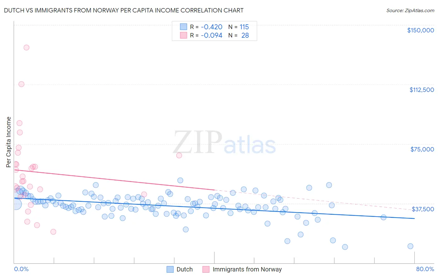 Dutch vs Immigrants from Norway Per Capita Income