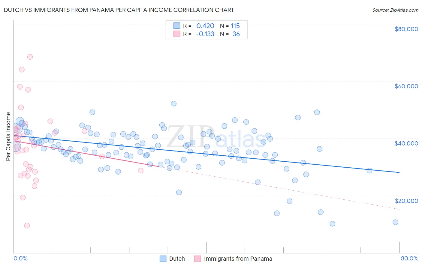 Dutch vs Immigrants from Panama Per Capita Income