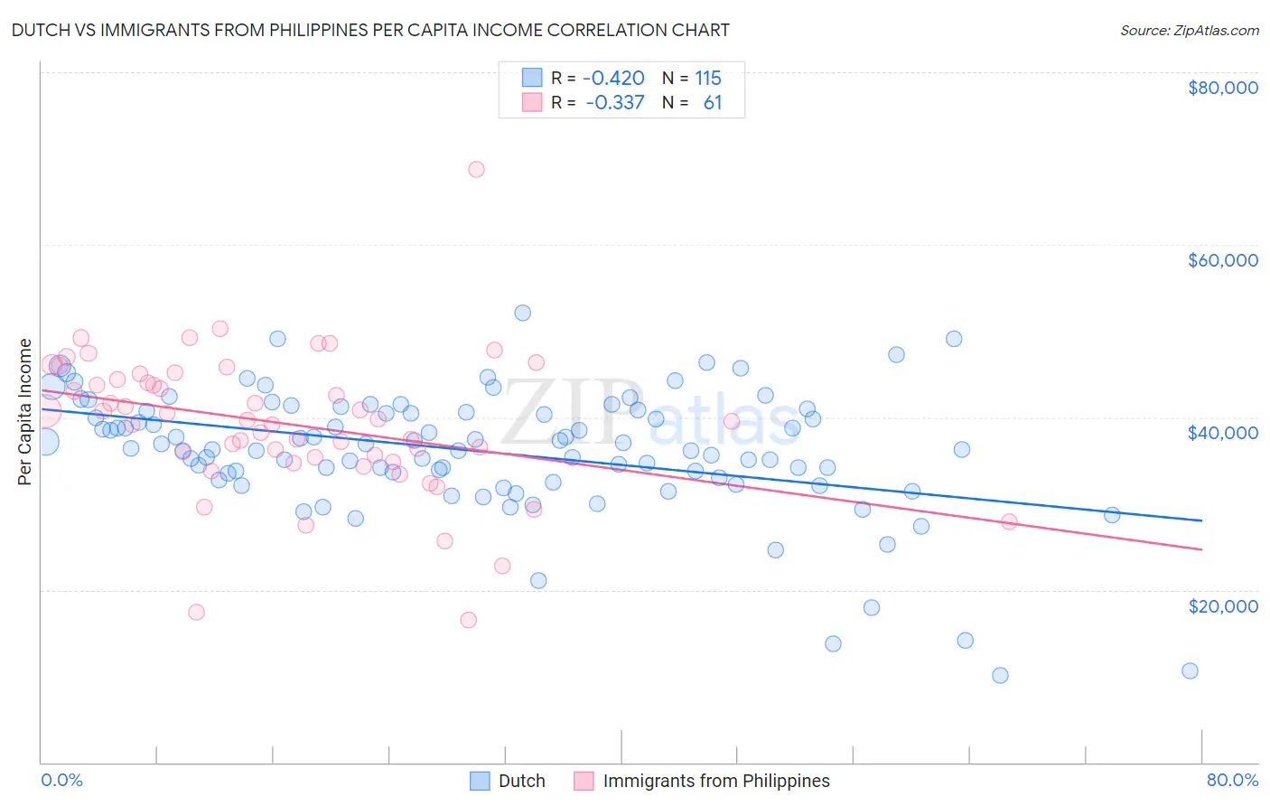 Dutch vs Immigrants from Philippines Per Capita Income