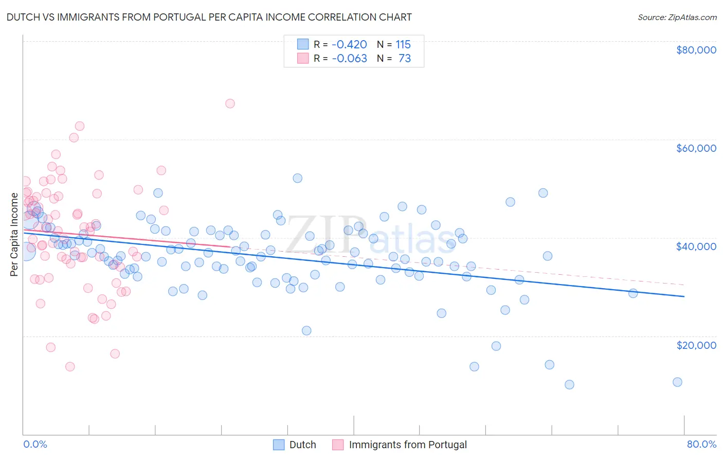 Dutch vs Immigrants from Portugal Per Capita Income