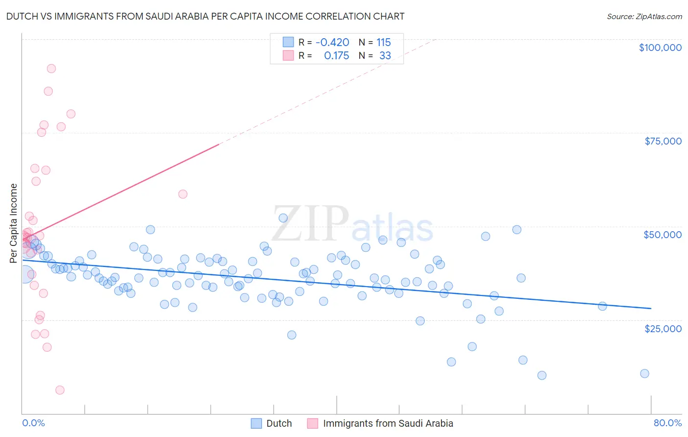 Dutch vs Immigrants from Saudi Arabia Per Capita Income