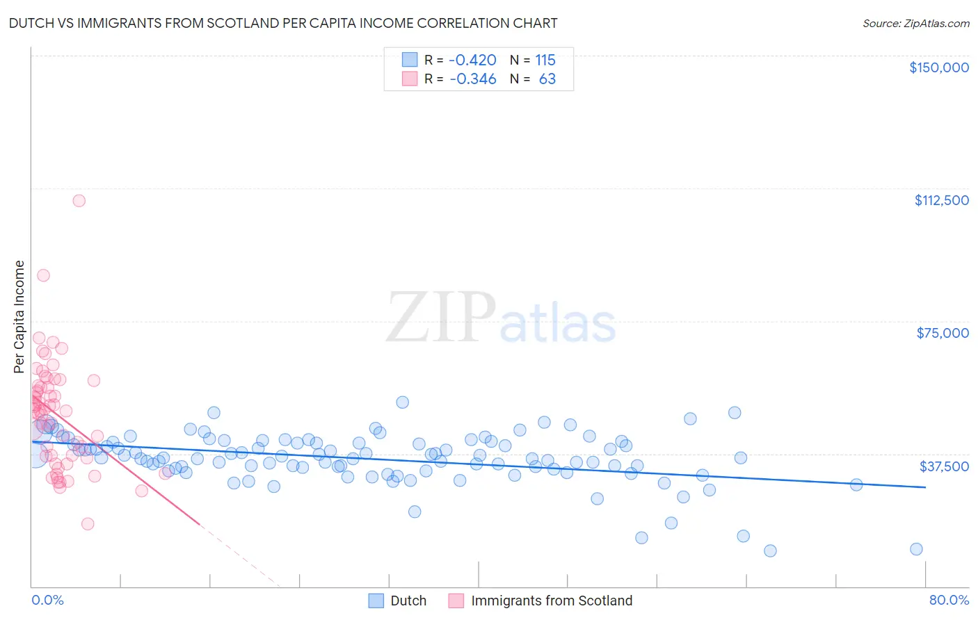 Dutch vs Immigrants from Scotland Per Capita Income