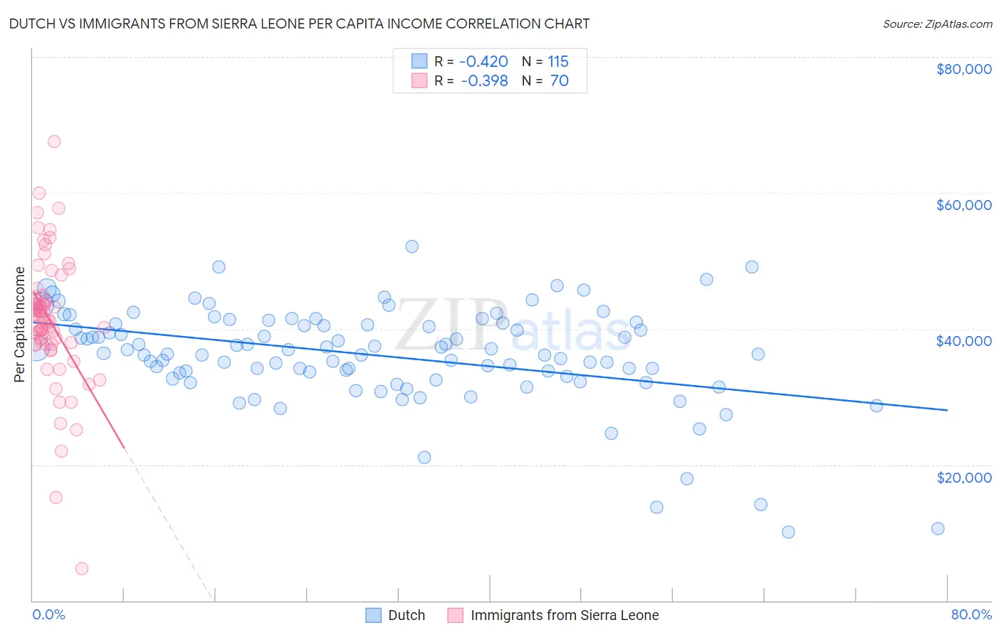 Dutch vs Immigrants from Sierra Leone Per Capita Income