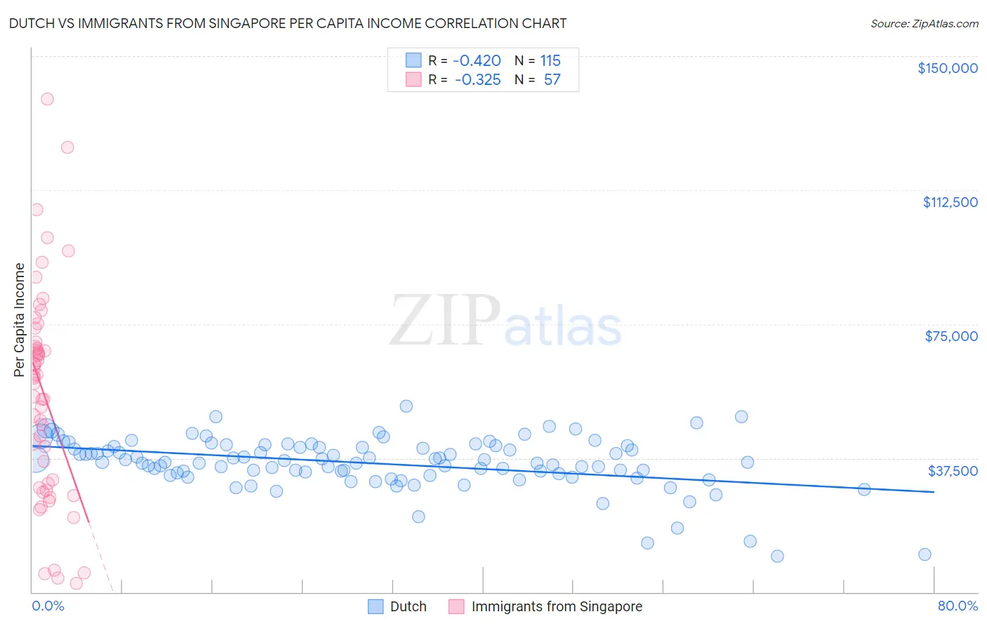 Dutch vs Immigrants from Singapore Per Capita Income