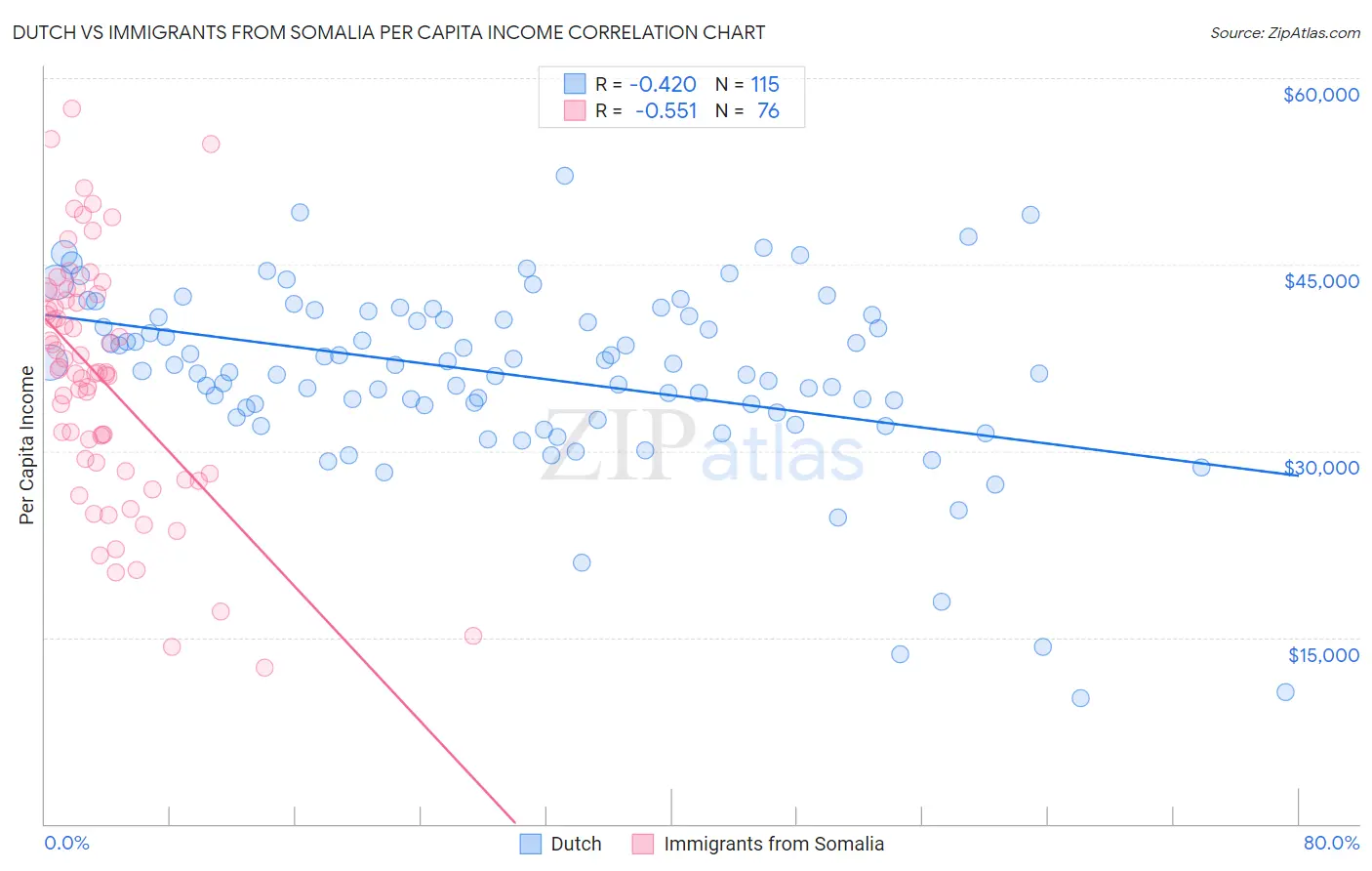 Dutch vs Immigrants from Somalia Per Capita Income