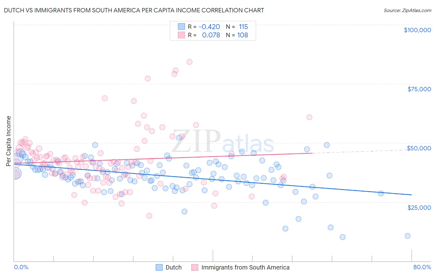 Dutch vs Immigrants from South America Per Capita Income