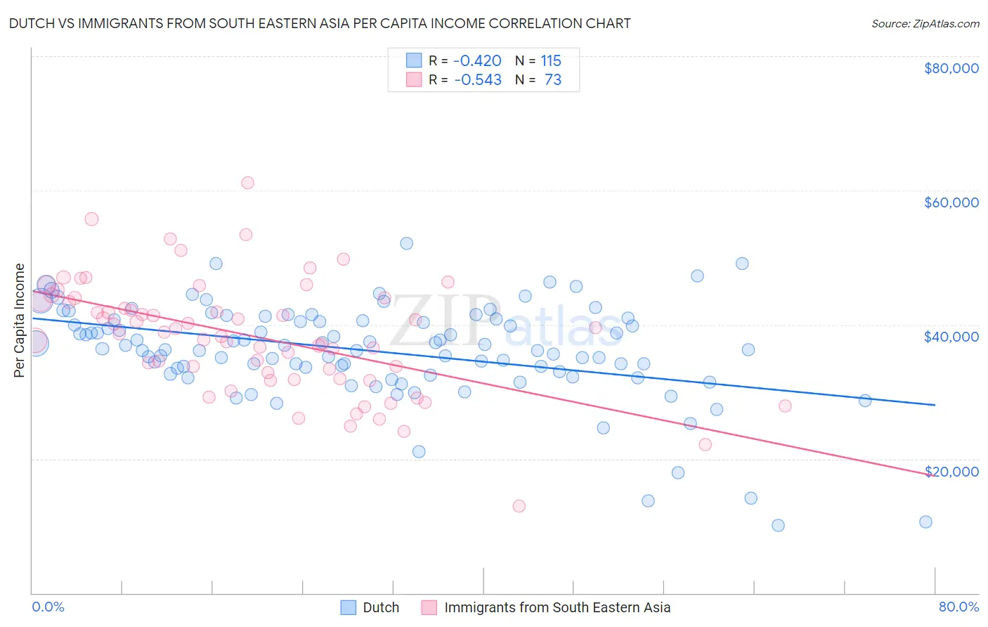 Dutch vs Immigrants from South Eastern Asia Per Capita Income