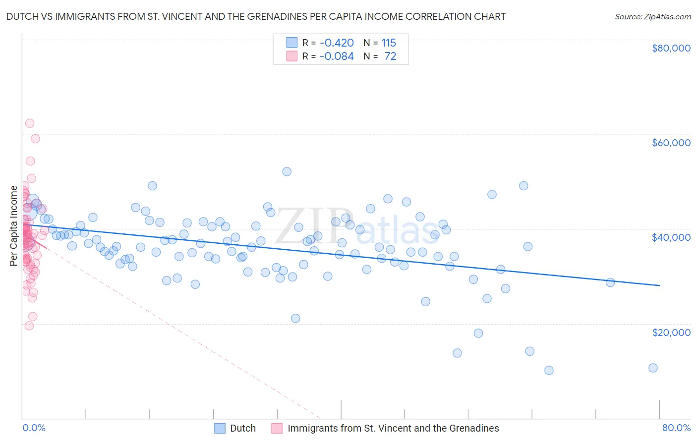 Dutch vs Immigrants from St. Vincent and the Grenadines Per Capita Income