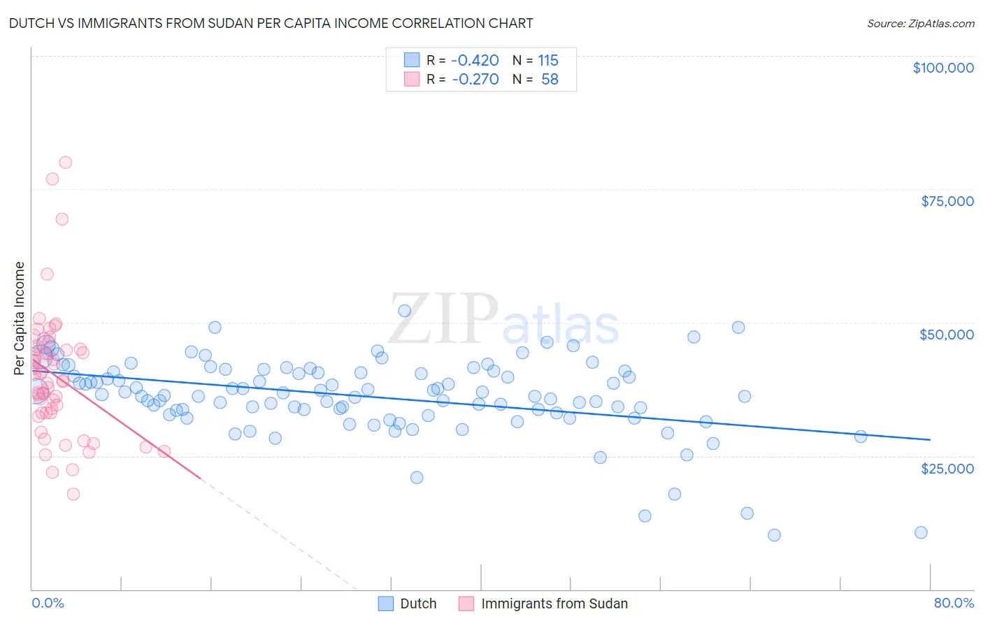 Dutch vs Immigrants from Sudan Per Capita Income