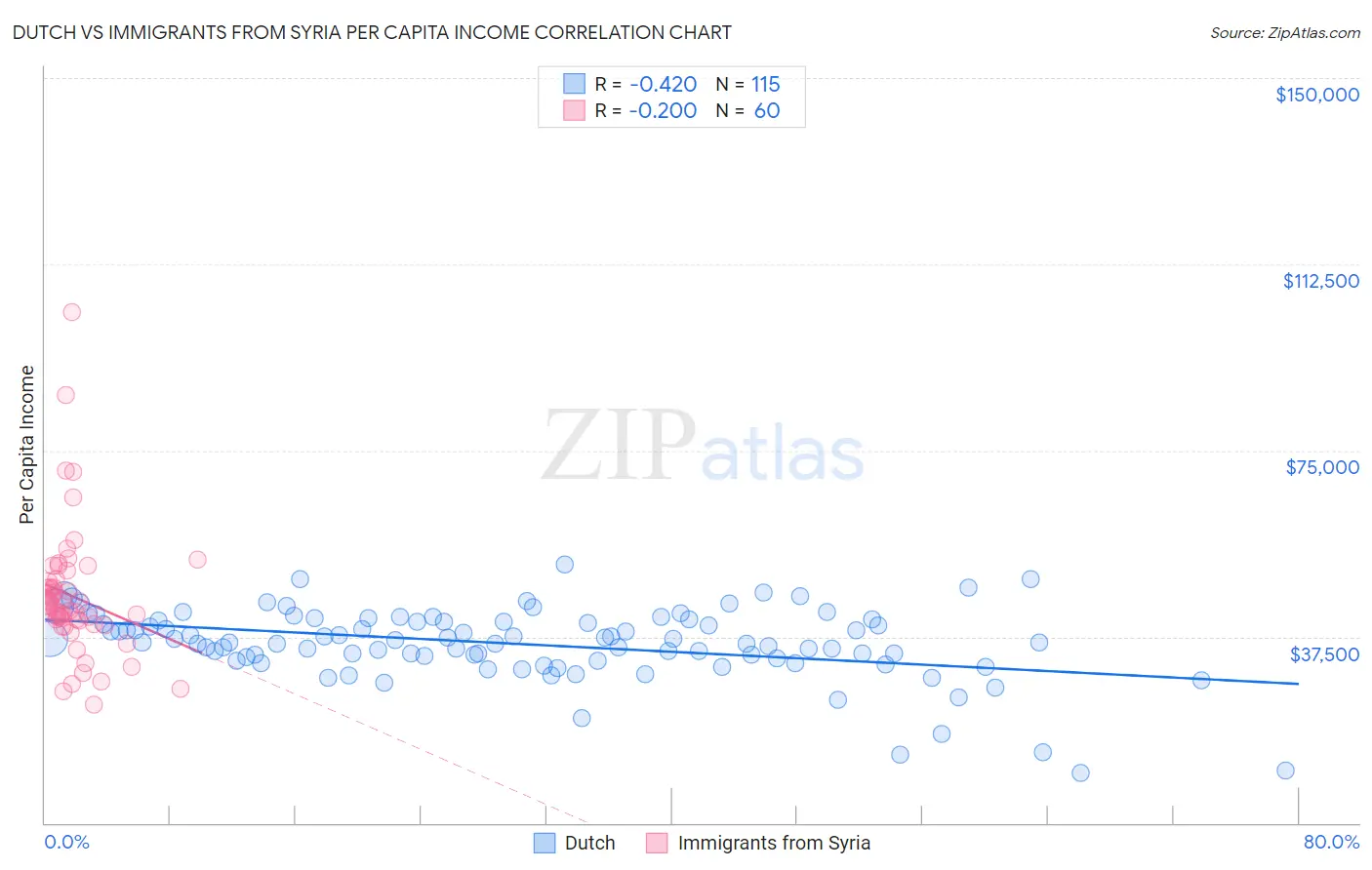 Dutch vs Immigrants from Syria Per Capita Income