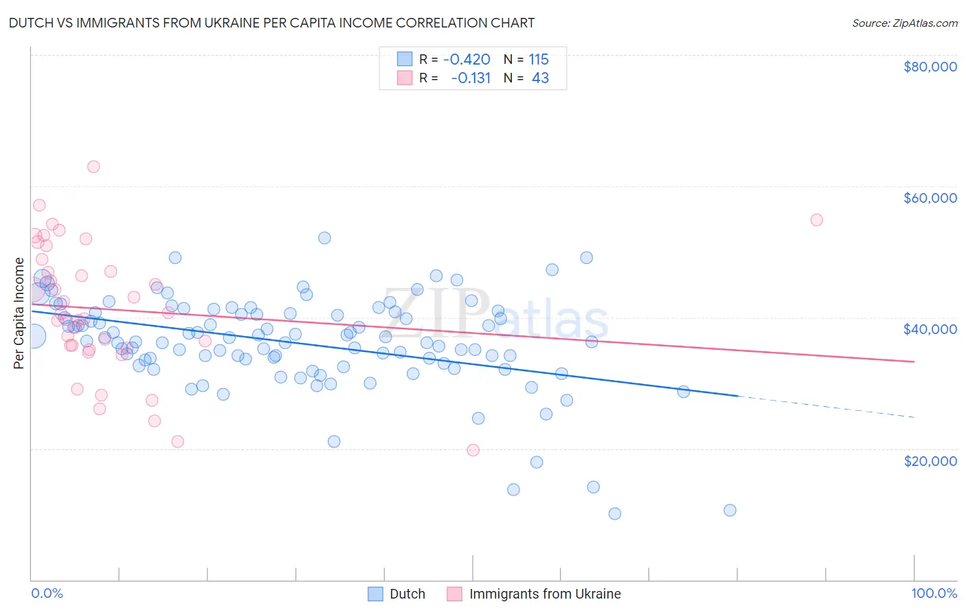 Dutch vs Immigrants from Ukraine Per Capita Income