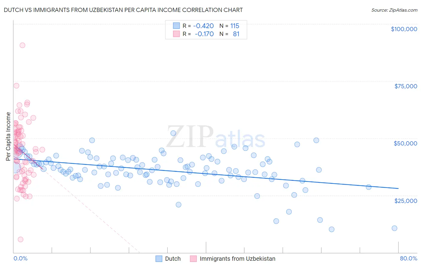 Dutch vs Immigrants from Uzbekistan Per Capita Income