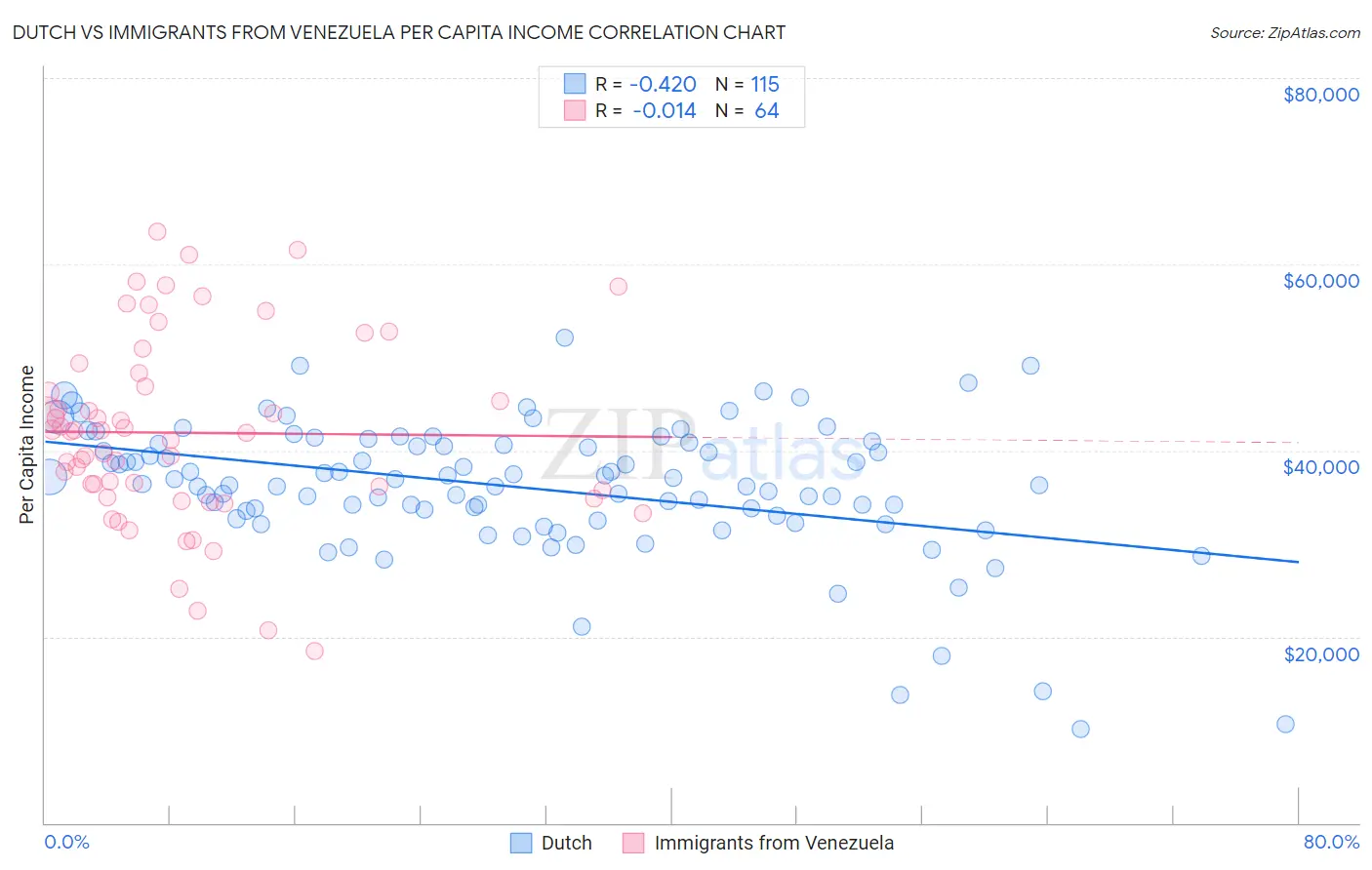 Dutch vs Immigrants from Venezuela Per Capita Income