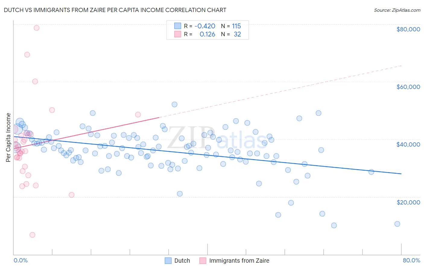 Dutch vs Immigrants from Zaire Per Capita Income