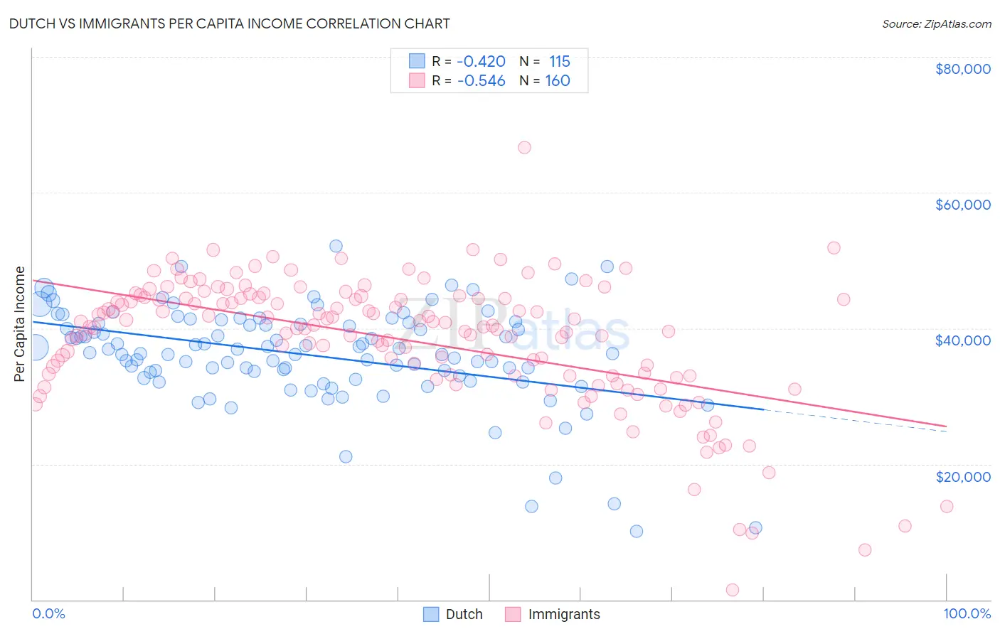 Dutch vs Immigrants Per Capita Income