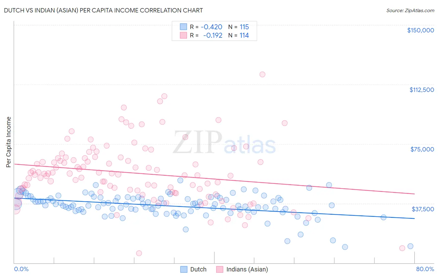 Dutch vs Indian (Asian) Per Capita Income