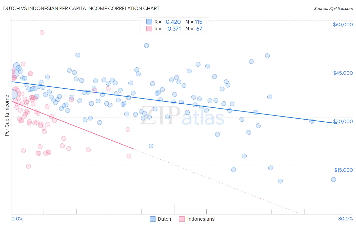 Dutch vs Indonesian Per Capita Income