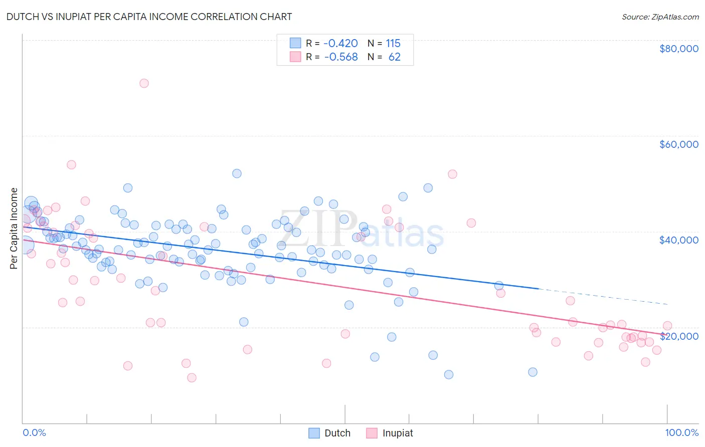 Dutch vs Inupiat Per Capita Income