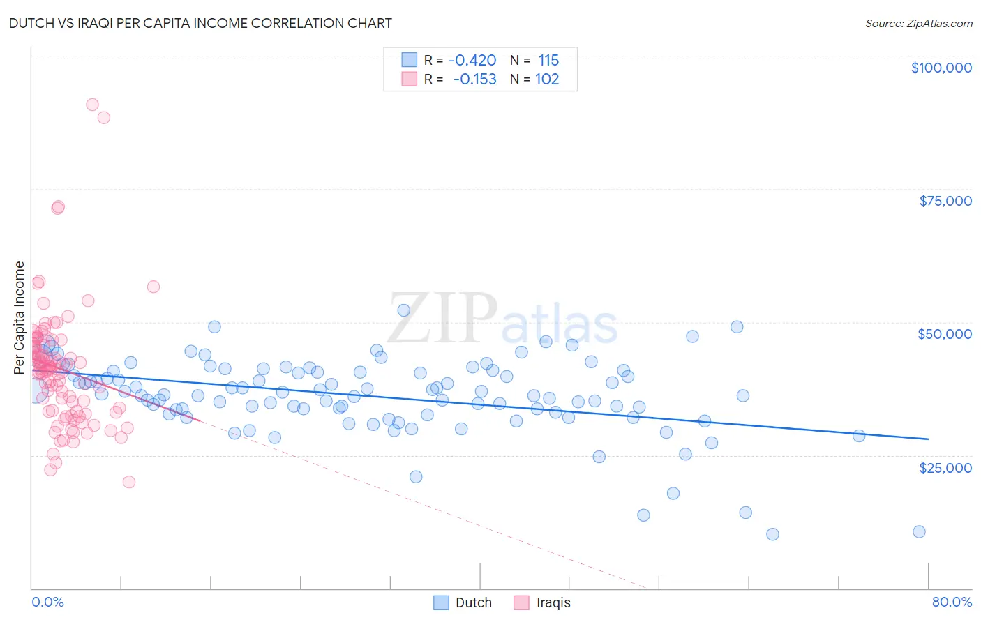 Dutch vs Iraqi Per Capita Income