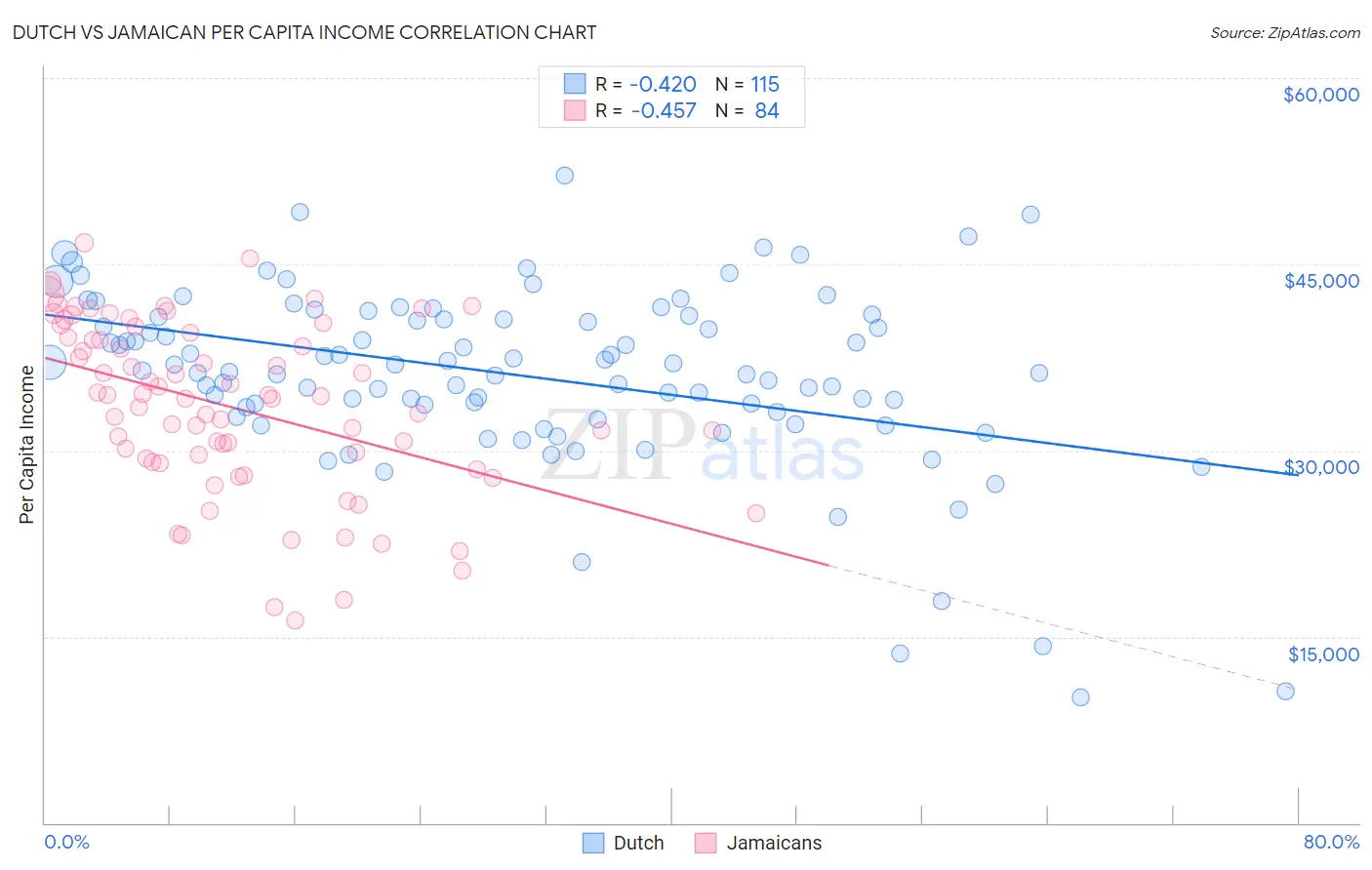 Dutch vs Jamaican Per Capita Income