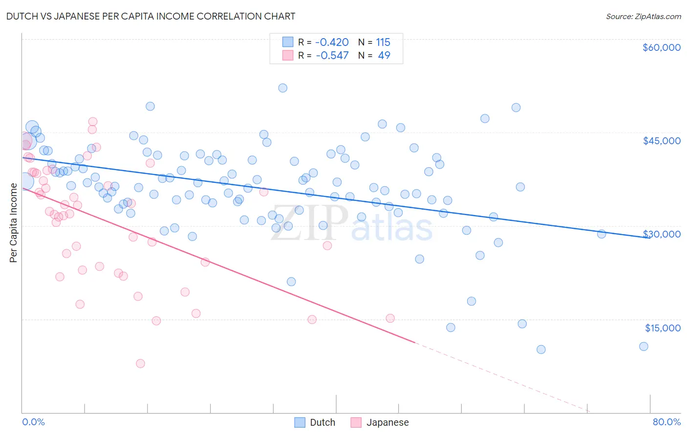 Dutch vs Japanese Per Capita Income