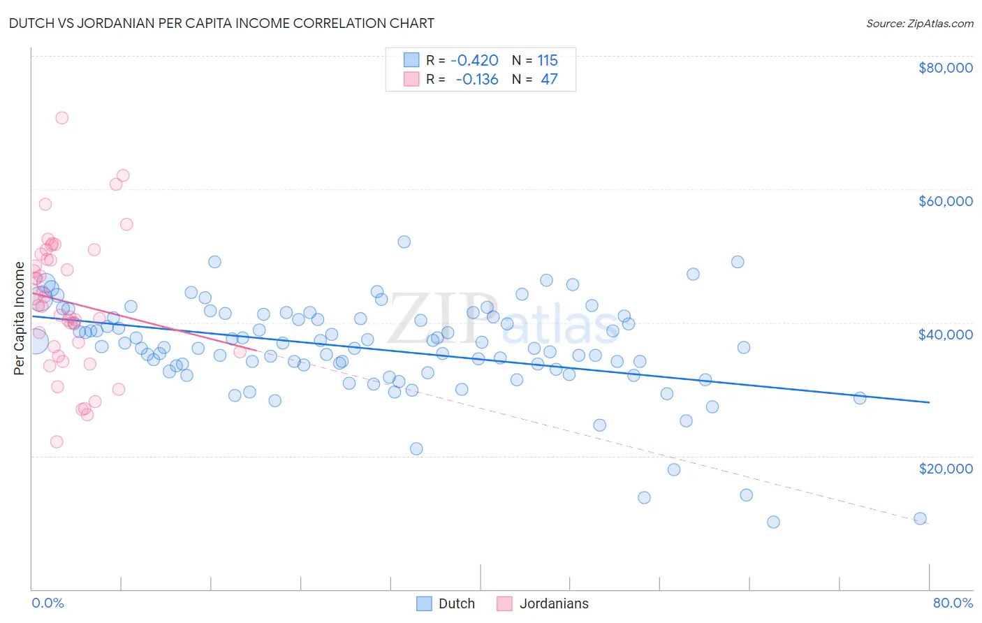 Dutch vs Jordanian Per Capita Income