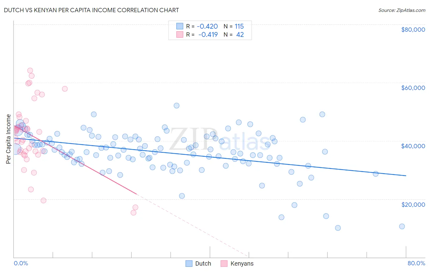 Dutch vs Kenyan Per Capita Income