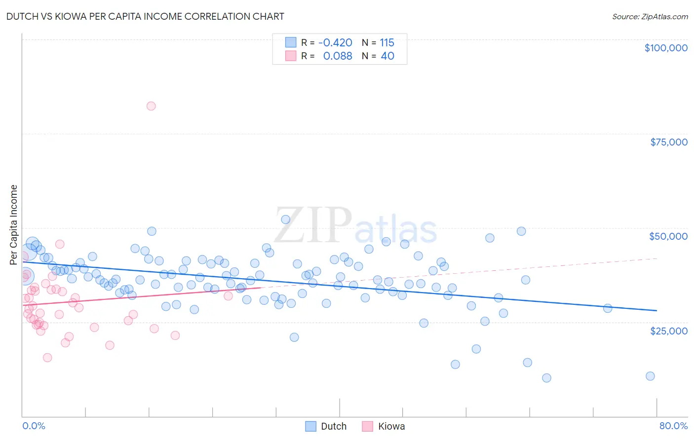 Dutch vs Kiowa Per Capita Income