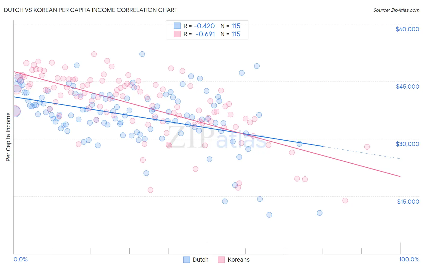 Dutch vs Korean Per Capita Income