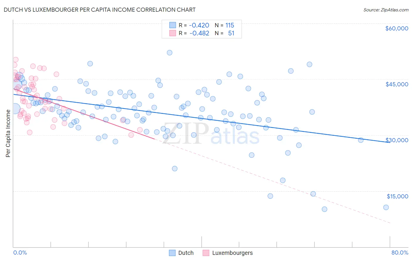 Dutch vs Luxembourger Per Capita Income