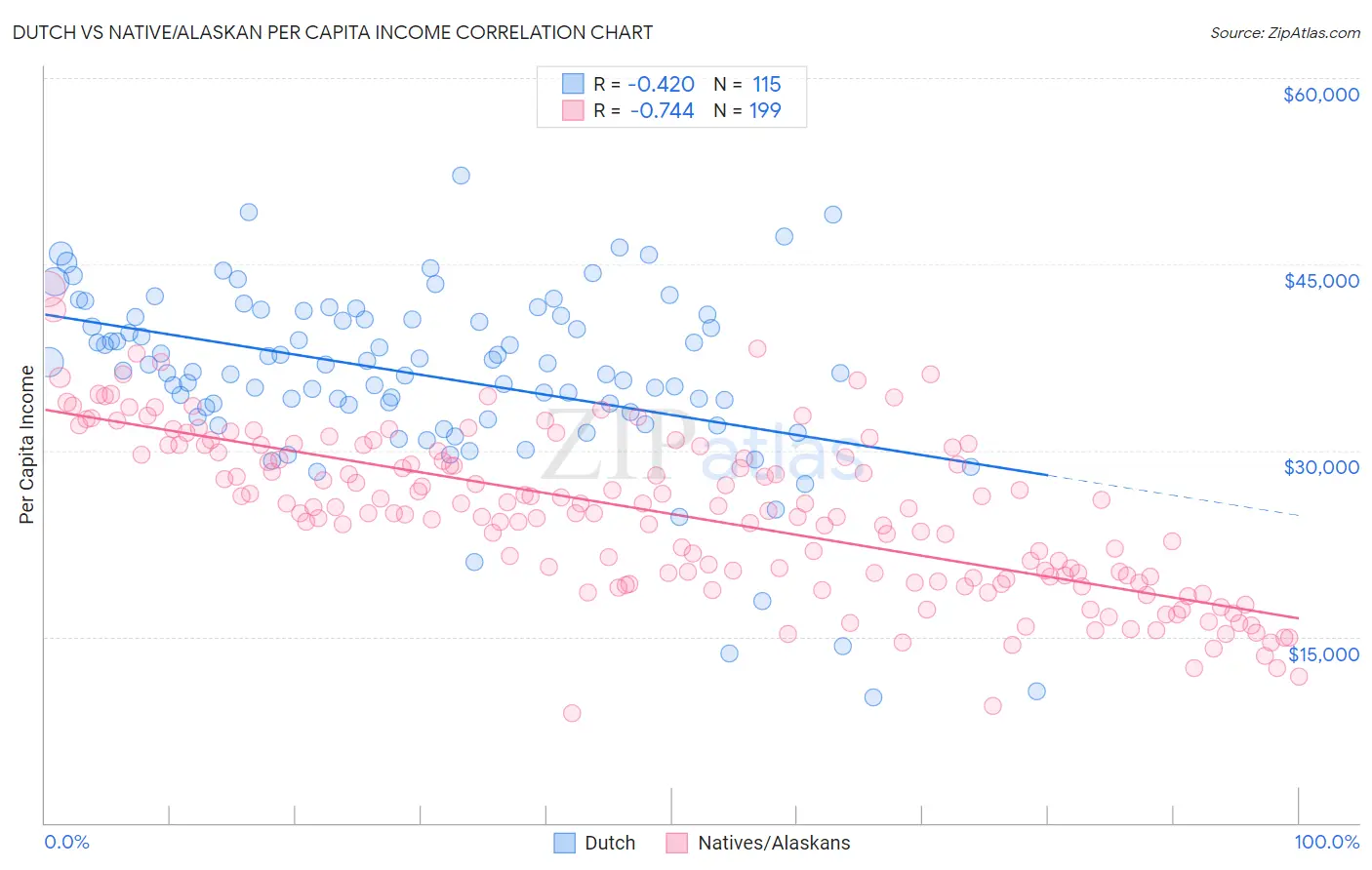 Dutch vs Native/Alaskan Per Capita Income