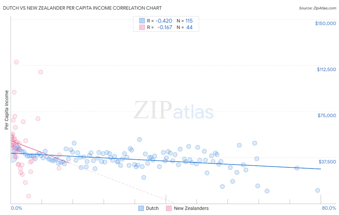 Dutch vs New Zealander Per Capita Income